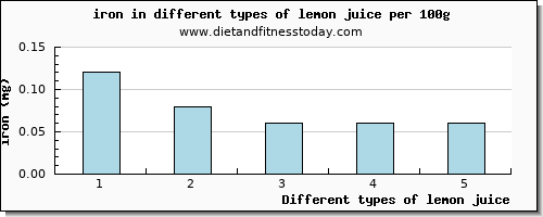 lemon juice iron per 100g